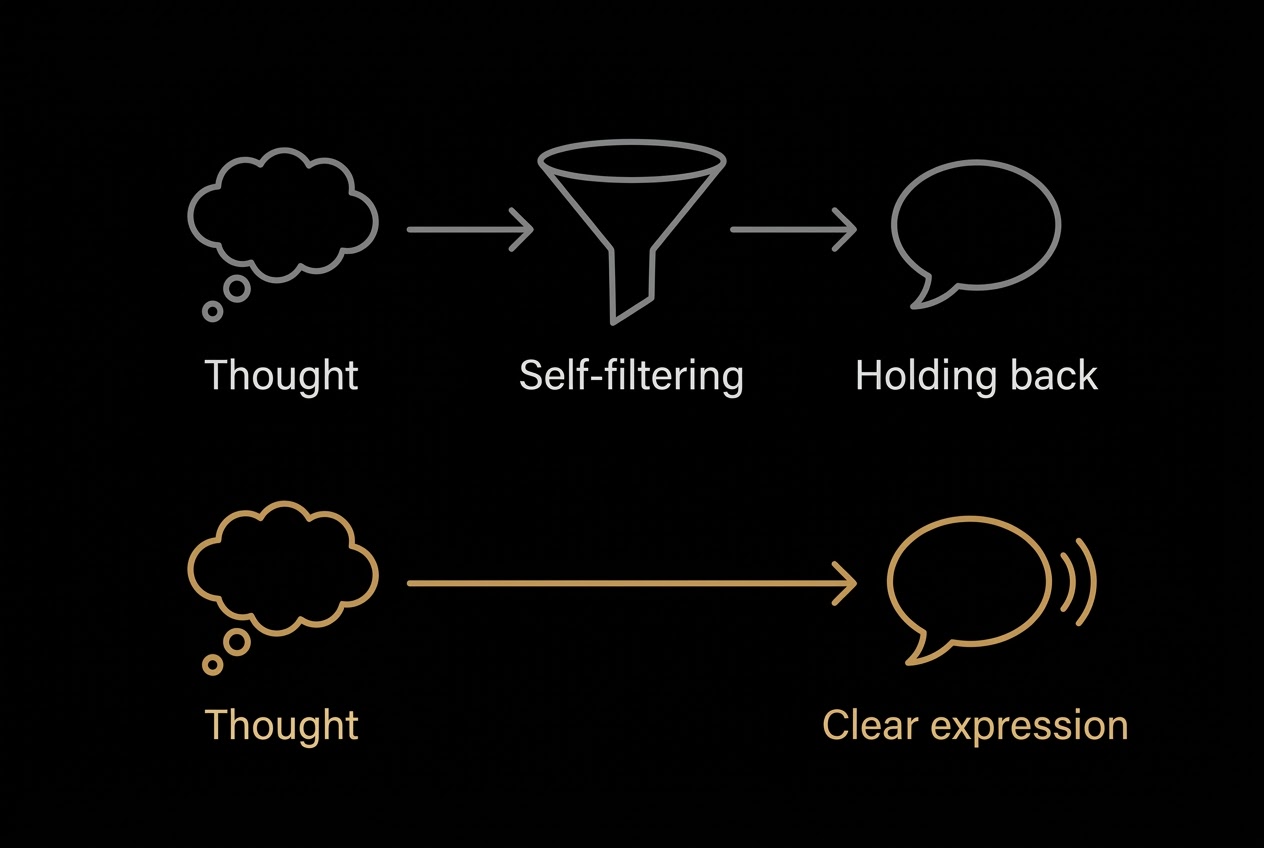 Thought passes through self-filtering into holding back. The alternative is thought flowing directly into clear expression.