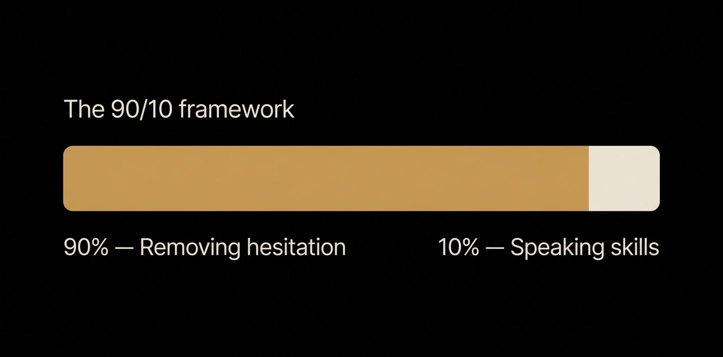 The 90/10 teaching framework: 90% removing hesitation and 10% speaking skills.